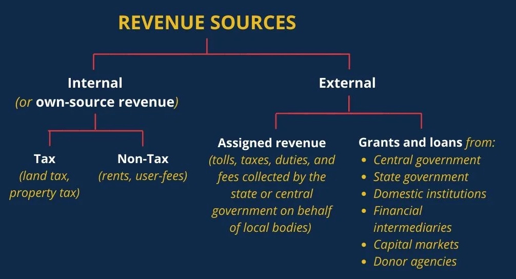 Revenue Resources for Local Governance