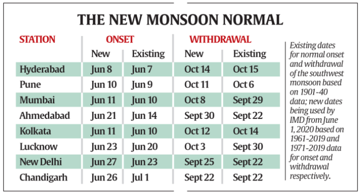 shift in the Indian monsoon