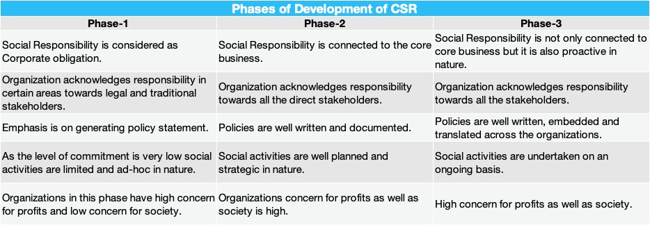 Phases of Evolution of CSR UPSC