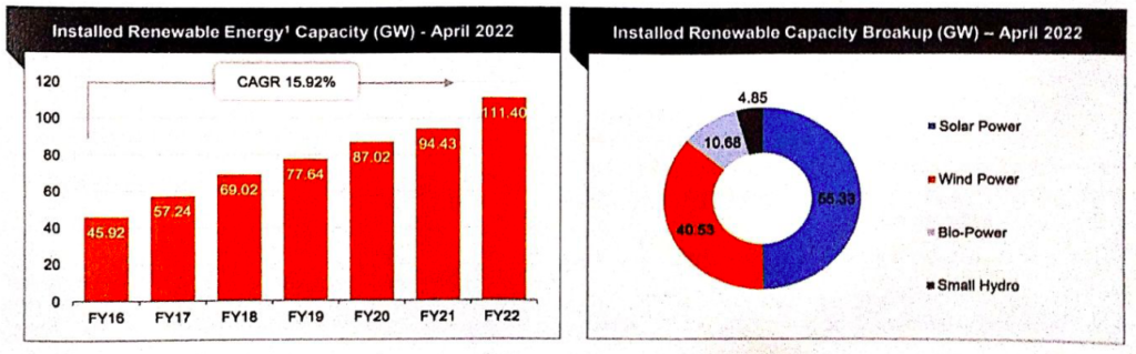 Renewable Energy Capacity Green Telecom UPSC