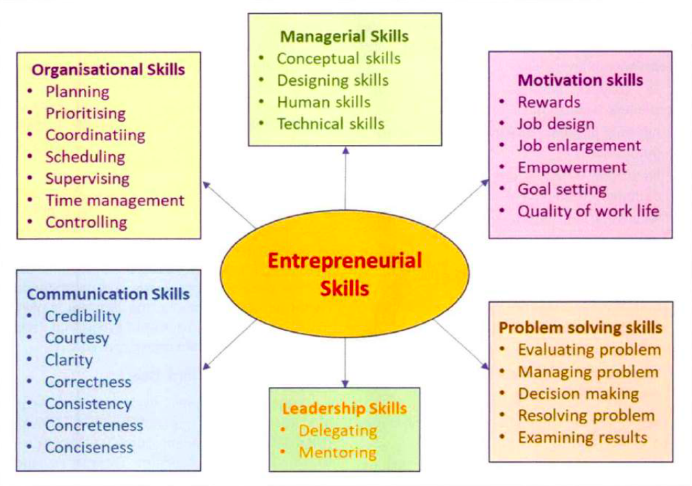 Skills for Entrepreneurs Agri-entrepreneurship UPSC