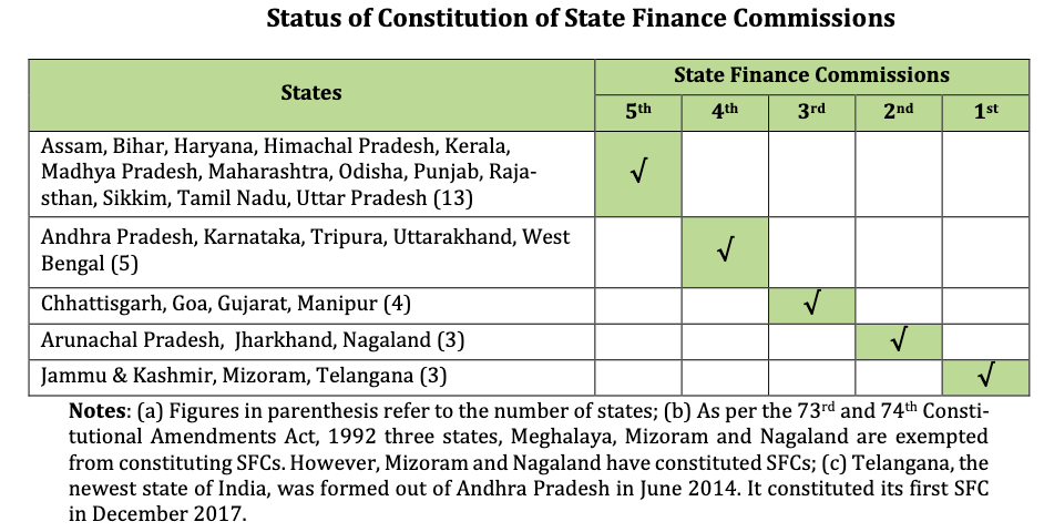 Constitution of State Finance Commissions SFC UPSC