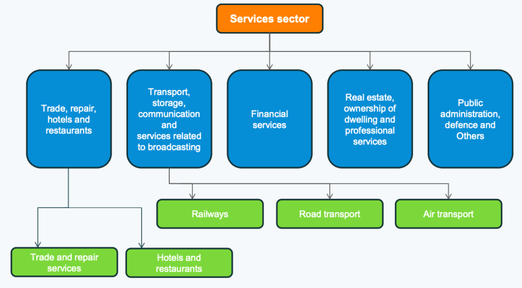 Sub-sectors of Services Sector in India UPSC