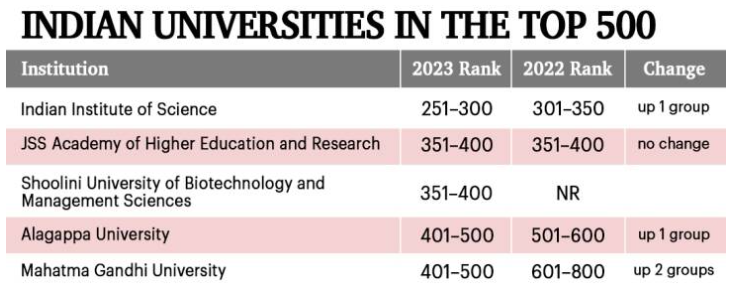 THE World University Rankings 2023