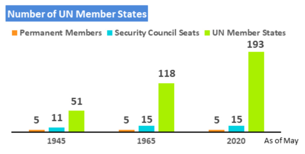 Expansion of the Membership of UNSC Reforms UPSC
