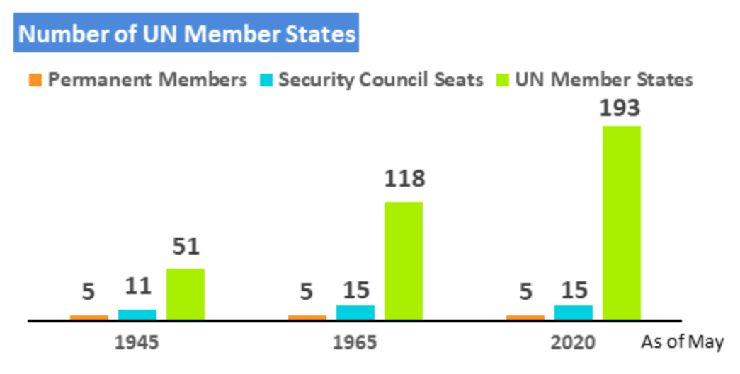 United Nations Security Council (UNSC) Reforms - Explained, pointwise