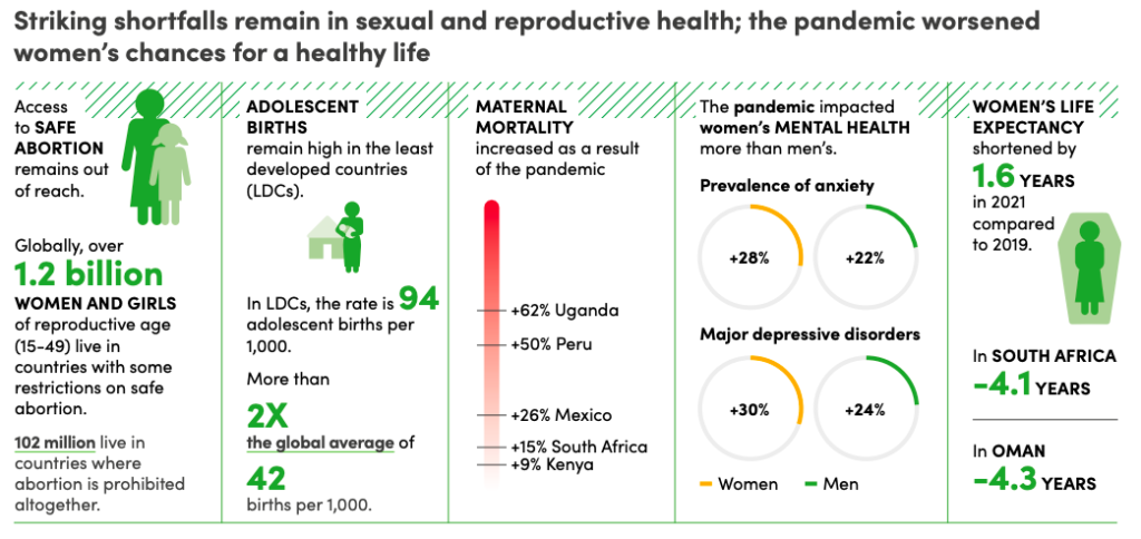 Access to Reproductive Health SDG 3 Gender Snapshot UPSC
