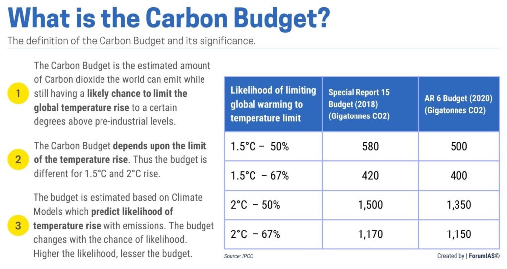 Carbon Budget UPSC