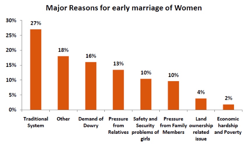 Reasons for Child Marriage