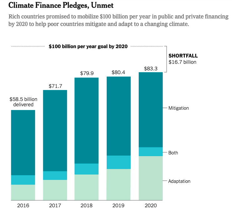 Climate Finance COP27 UPSC