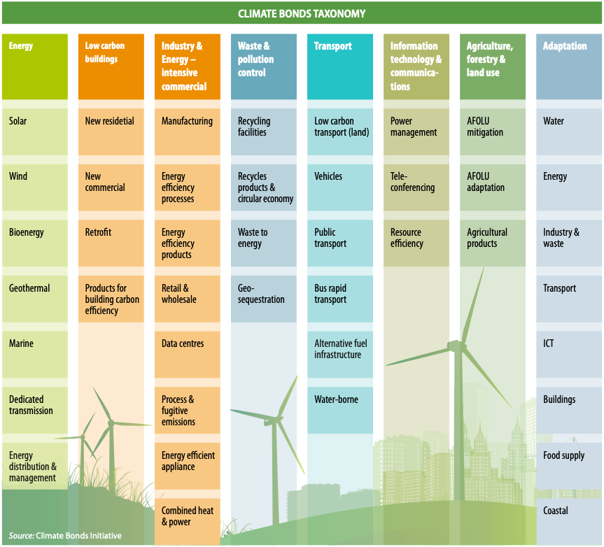Green Bond Taxonomy Types of Green Projects UPSC