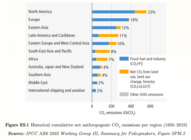 India's Strategy for Net Zero Historical Emissions UPSC