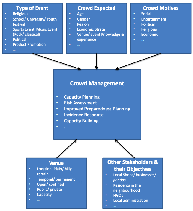 Integrated Approach to Crowd Management