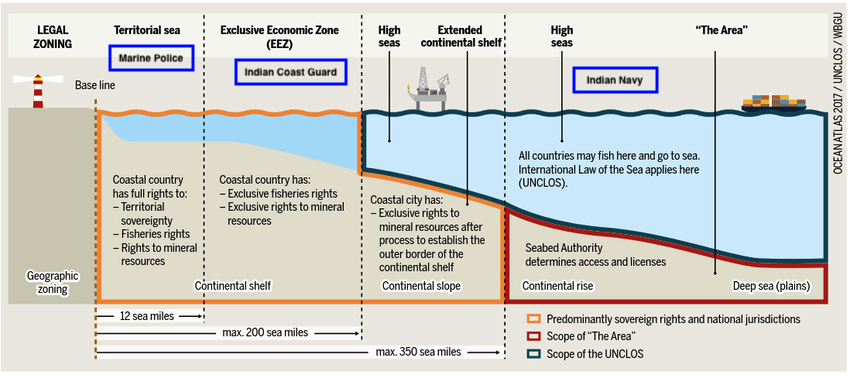 Multi-Agency Tiered Coastal Security Structure UPSC