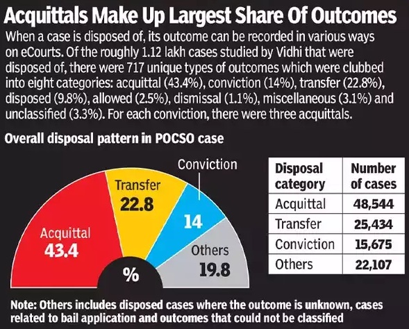Outcomes of POCSO Cases