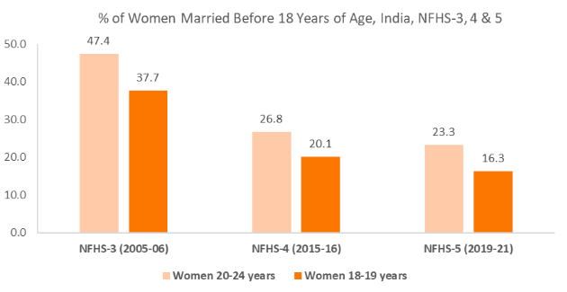 Proportion of Child Marriages NFHS-5 India UPSC