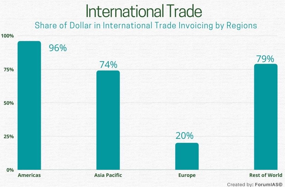 Share of US Dollar in Trade Invoices UPSC