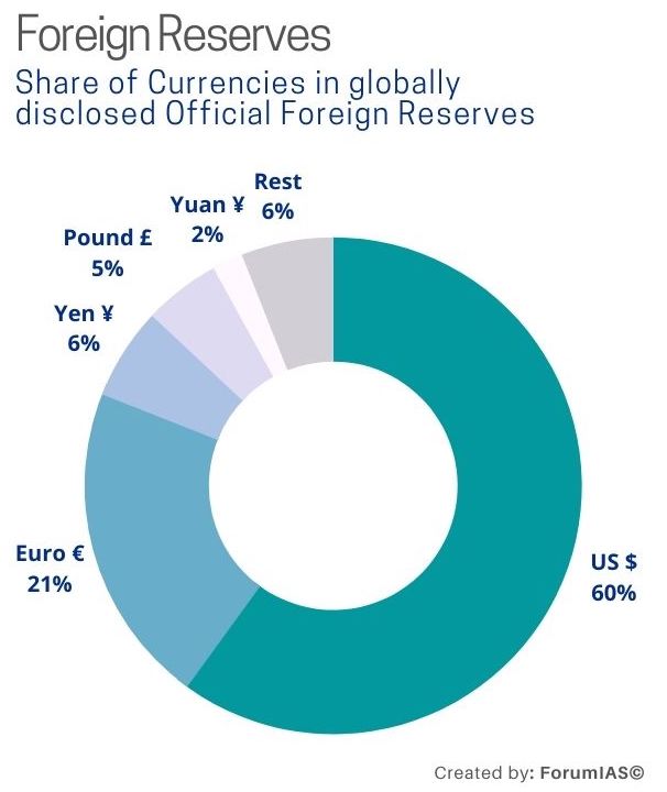 Share of US Dollar in International Forex Reserved UPSC