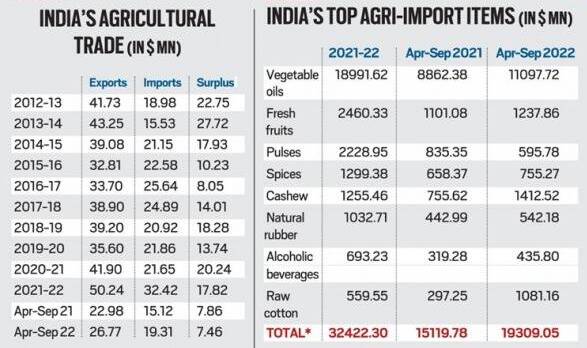 Status of India's Agriculture Exports UPSC