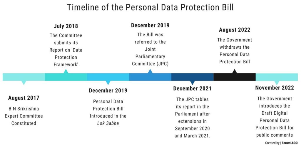 Timeline of Personal Data Protection Bill 2022 UPSC