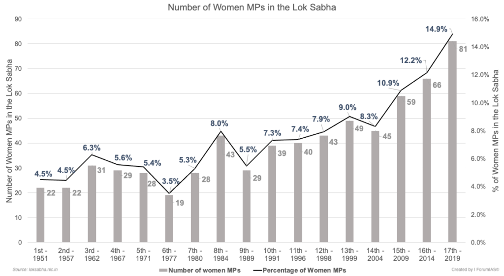 Women Representation in Legislature Lok Sabha Parliament UPSC