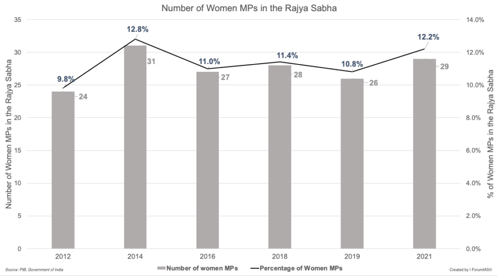 Women Representation in the Rajya Sabha Parliament UPSC