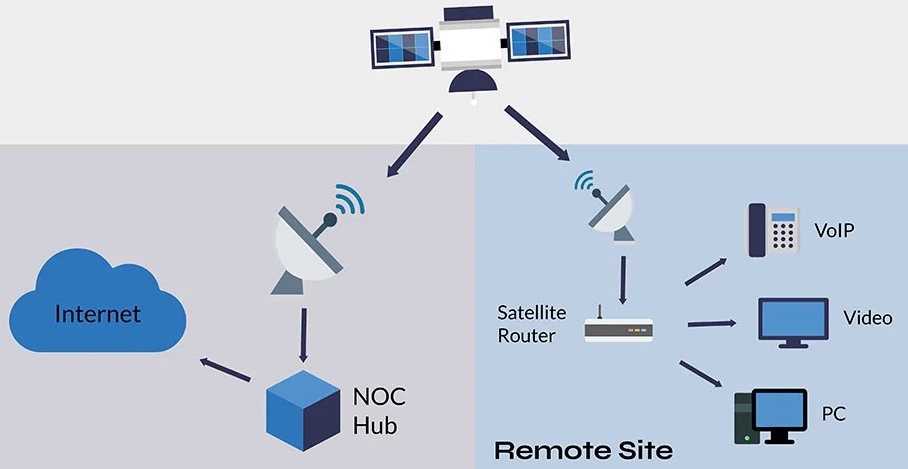 Working of Satellite Internet