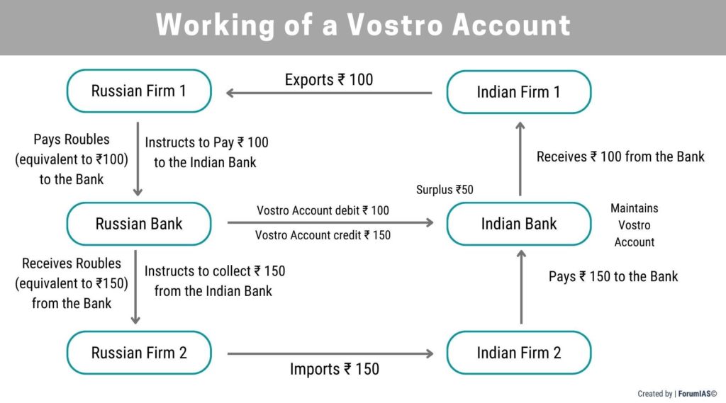 Working of Vostro Account UPSC