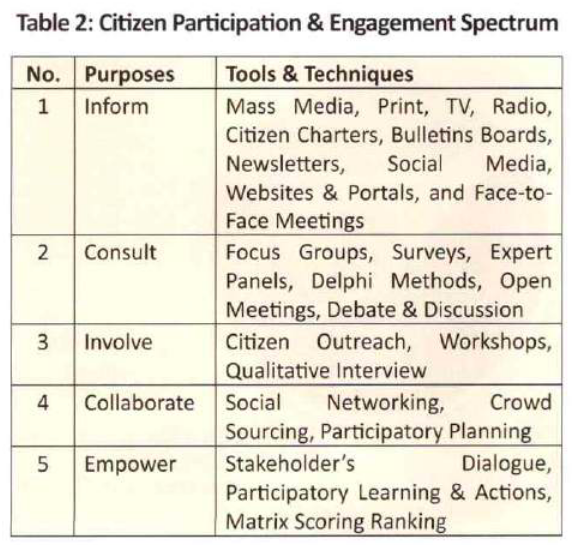 Citizen Participation and Engagement Spectrum UPSC