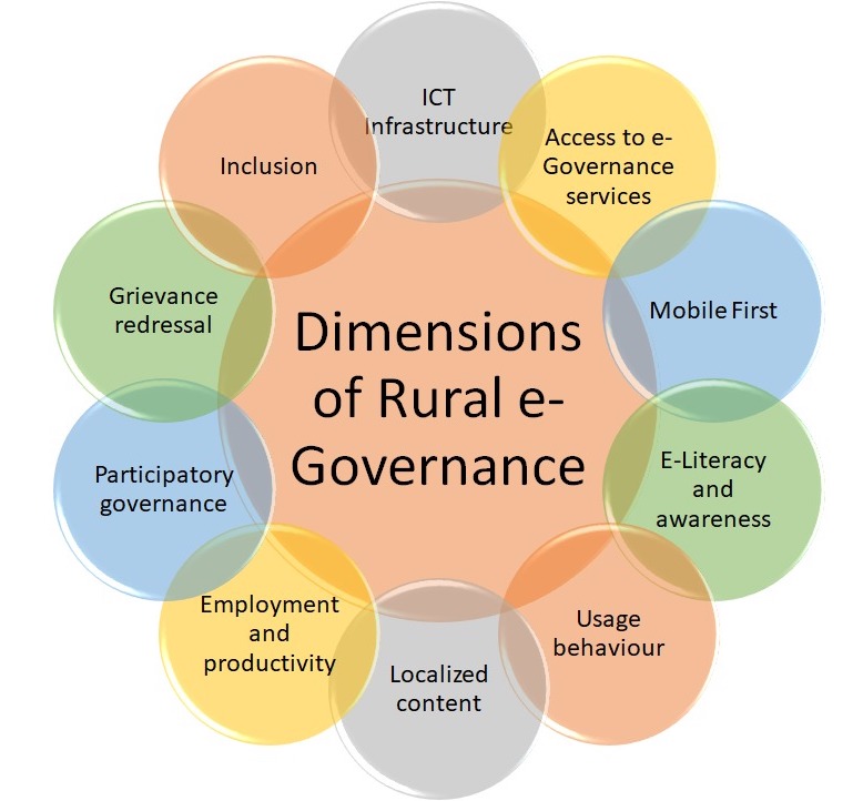 Dimensions of Rural e-Governance Citizen Participation UPSC