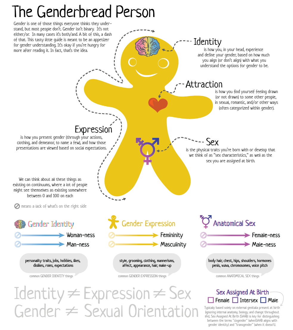 Gender Orientation and Rights of Sexual Minorities