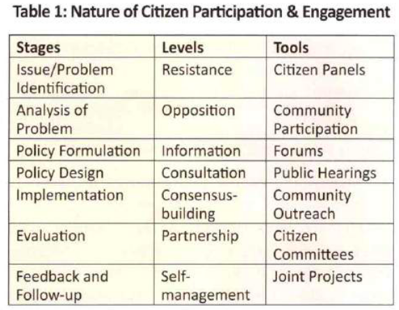 Nature of Citizen Participation and Engagement UPSC