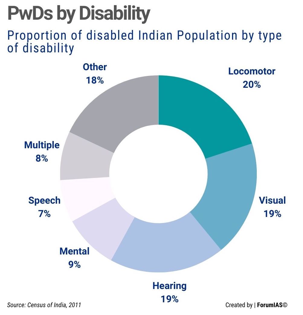 Proportion of Persons with Disabilities UPSC