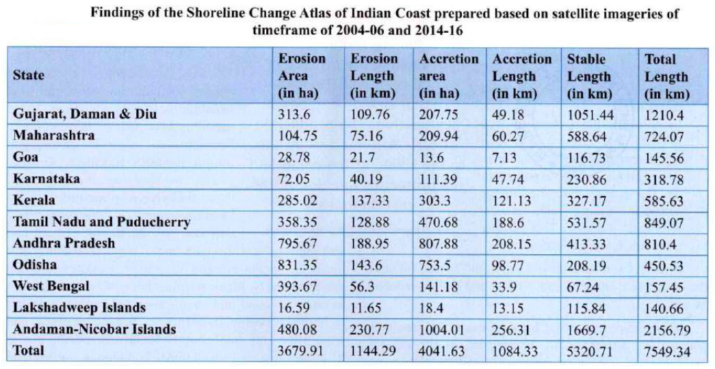 Status of Coastal Erosion UPSC