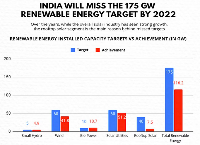 India's Renewable Target vs Actual Installed Capacity Solar Energy UPSC