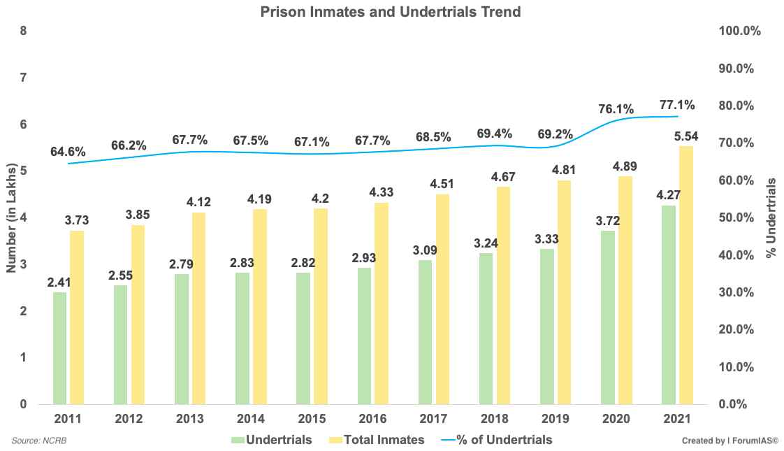 Proportion of Undertrials in Prison UPSC