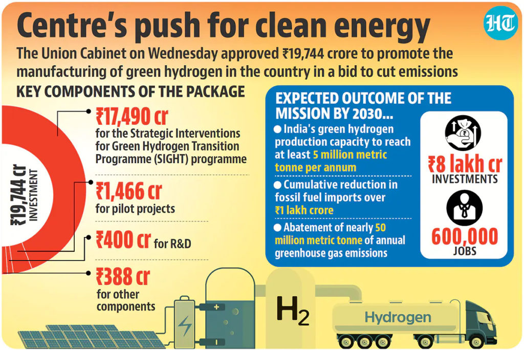 Cabinet approves National Green Hydrogen Mission -ForumIAS Blog