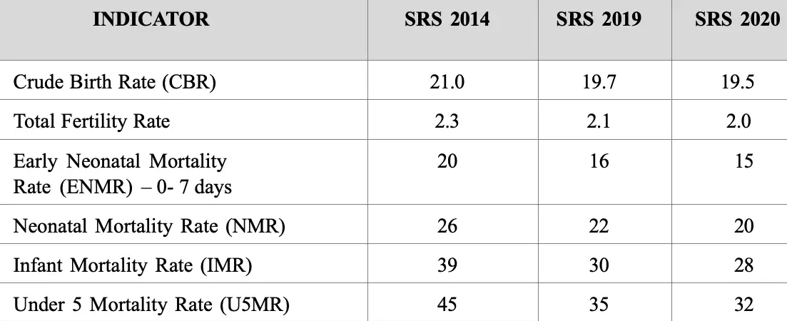 Child Mortality Rate in India UPSC