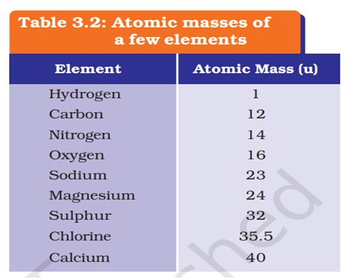 Which of the following element has highest atomic mass? |ForumIAS