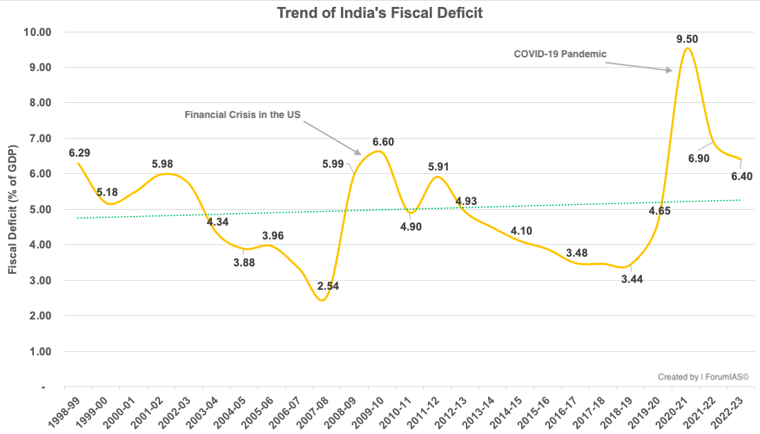 Trend of Fiscal Deficit UPSC