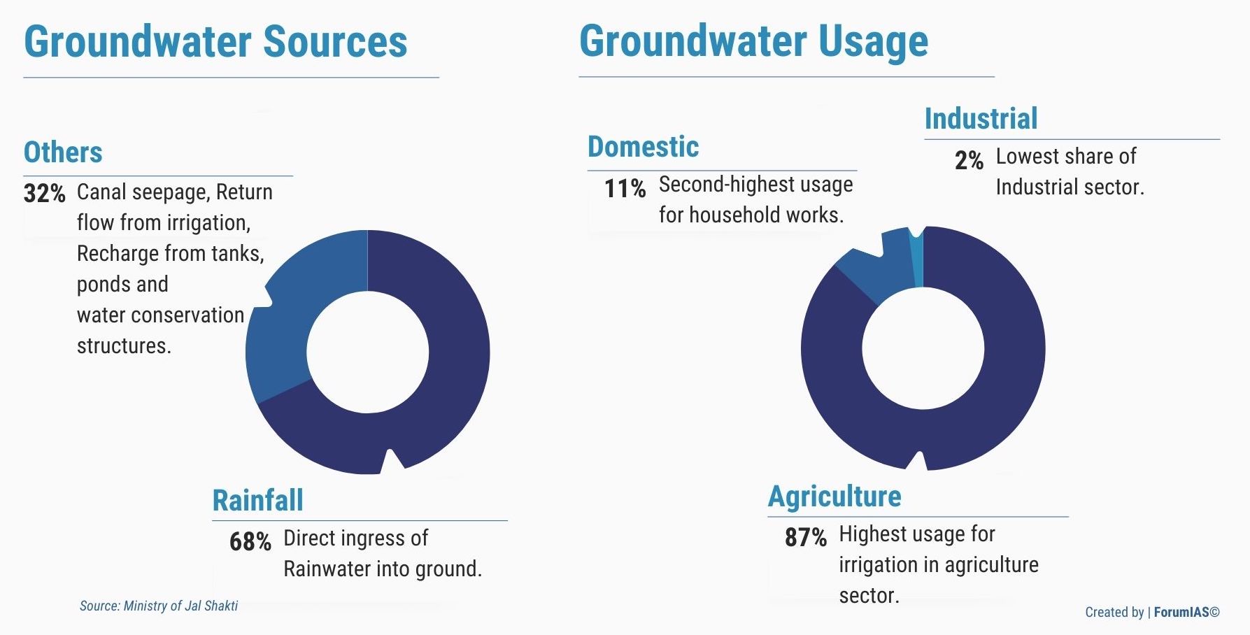 Addressing groundwater depletion: Lessons from India, the world's largest  user of groundwater