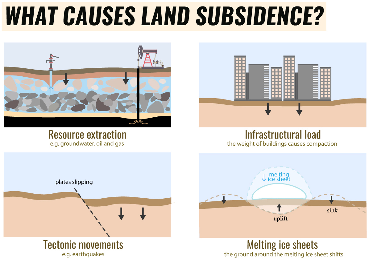 Causes of Land Subsidence