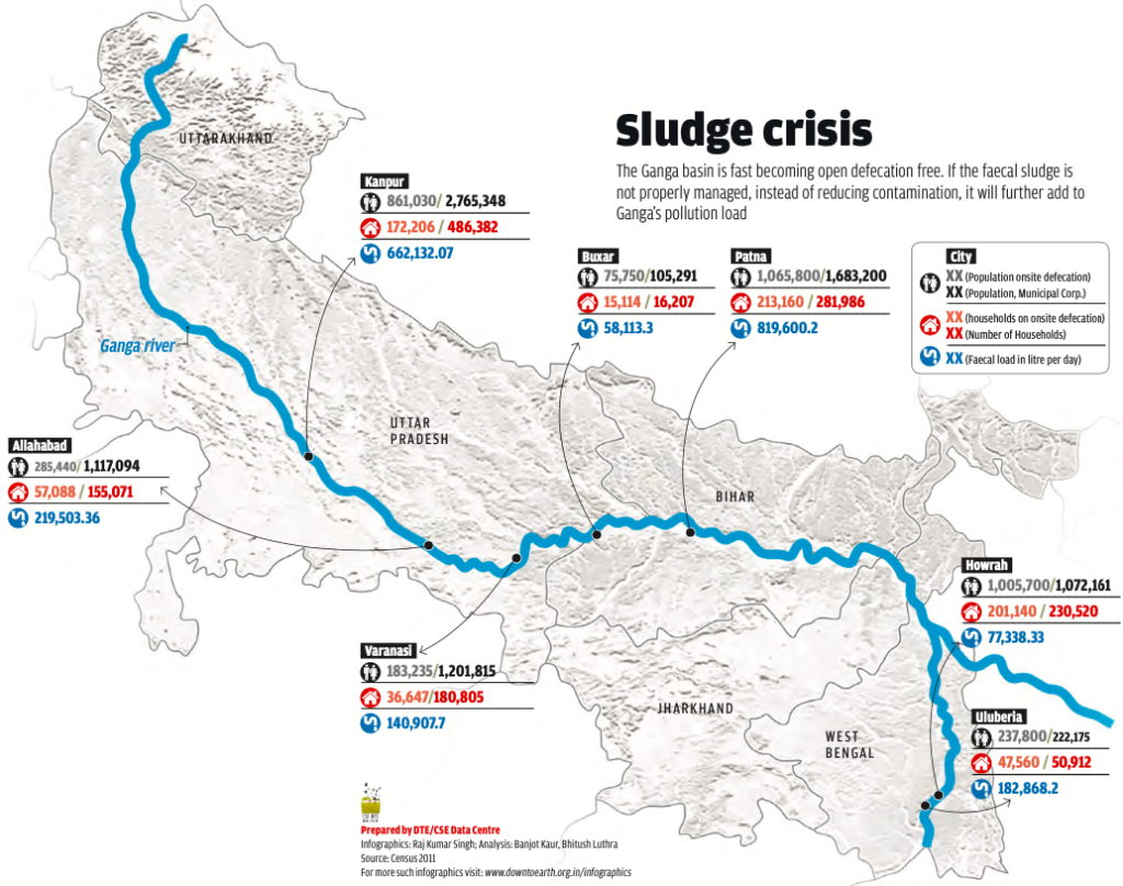 Cleaning of River Ganga - Explained, pointwise-ForumIAS Blog