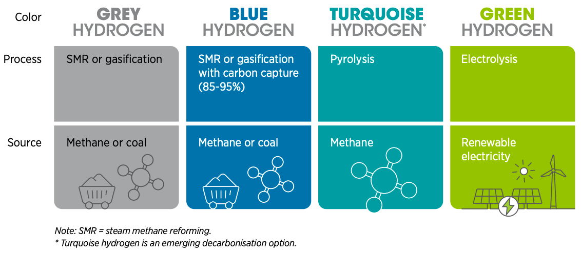 Types of Hydrogen Green Hydrogen Mission UPSC