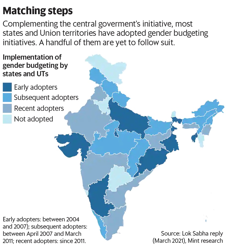 Adoption of Gender Budgeting by States UPSC