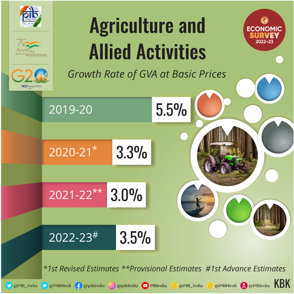Growth of Agriculture Sector UPSC