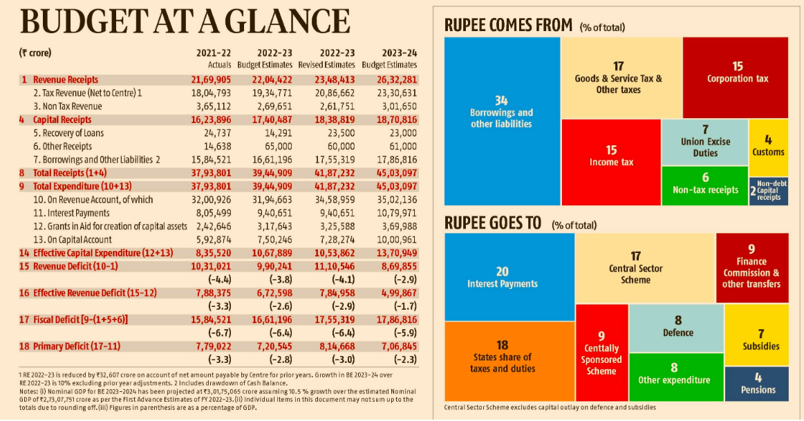 Break-up of Revenues Expenditure Union Budget 2023-24 UPSC