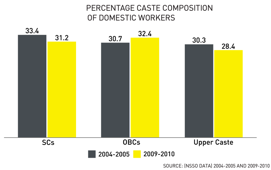 Caste Composition of Domestic Workers UPSC