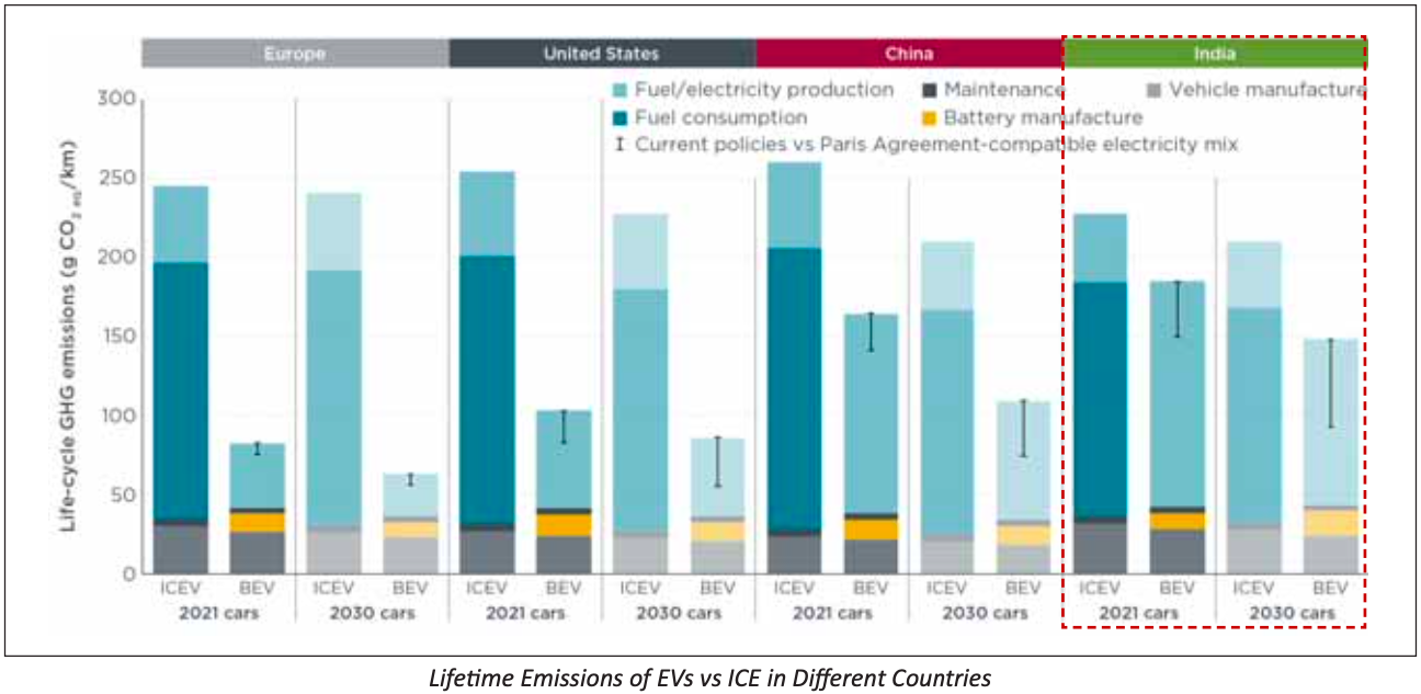 Comparison of Emissions EVs vs ICEs Decarbonisation of Transport Sector UPSC