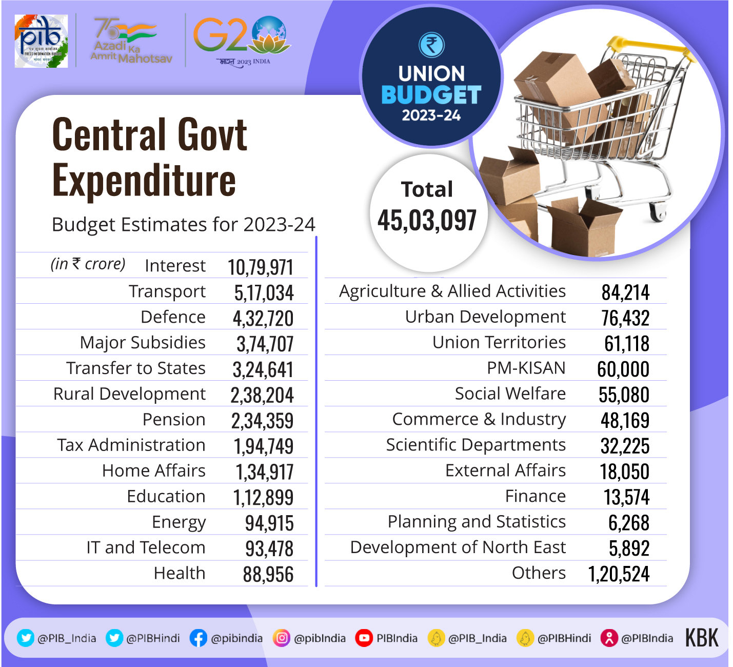 Expenditure Union Budget 2023-24